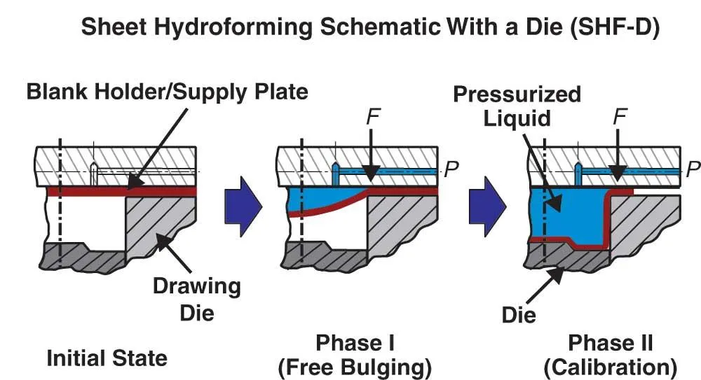 An image showing sheet hydroforming schematic process in three phases