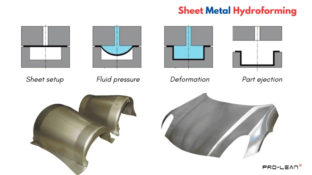 An image showing a schematic illustration of hydroforming and hydroformed parts