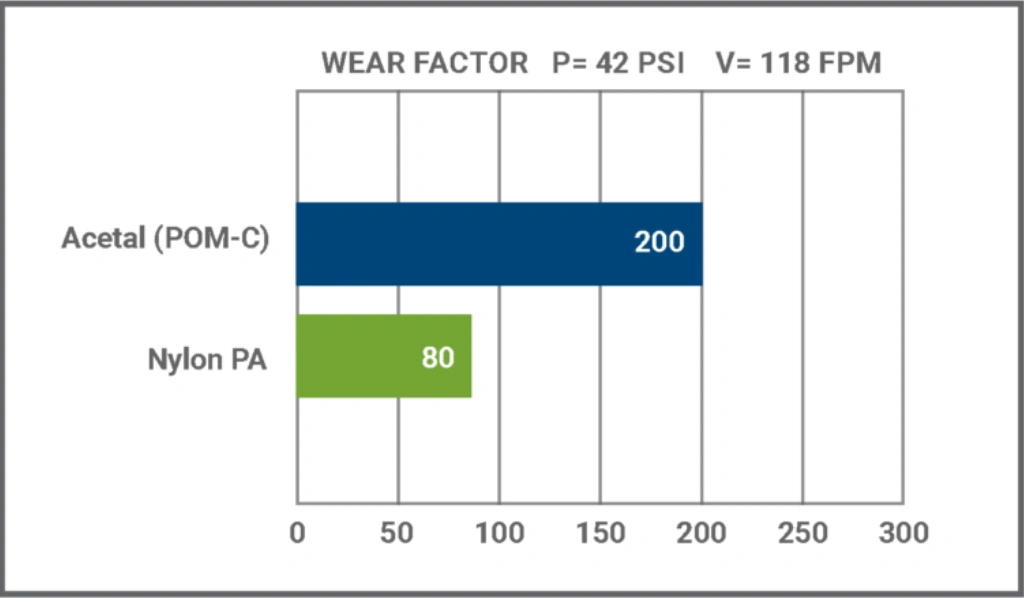 Wear factor comparison chart showing acetal outperforming nylon with a 200 versus an 80 rating