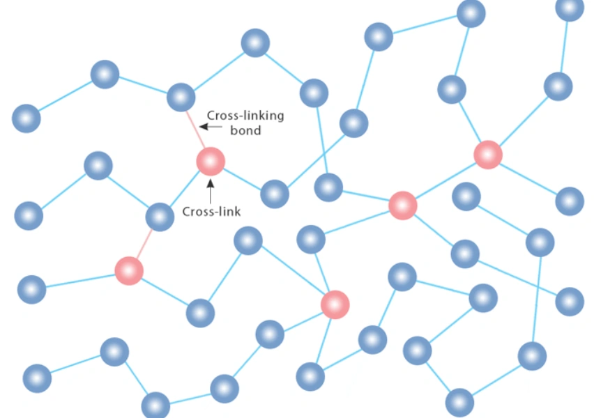 Molecular structure diagram showing cross-linked polymer chains with pink cross-linking bonds connecting blue polymer molecules in thermoset material