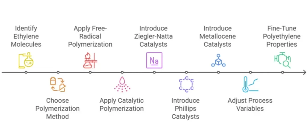 Polyethylene manufacturing process flowchart showing steps from ethylene molecules through polymerization methods and catalyst types to the final product
