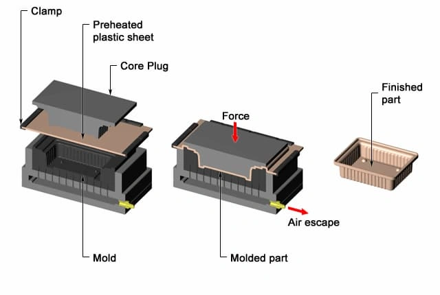 A schematic diagram showing how plastic thermoforming works
