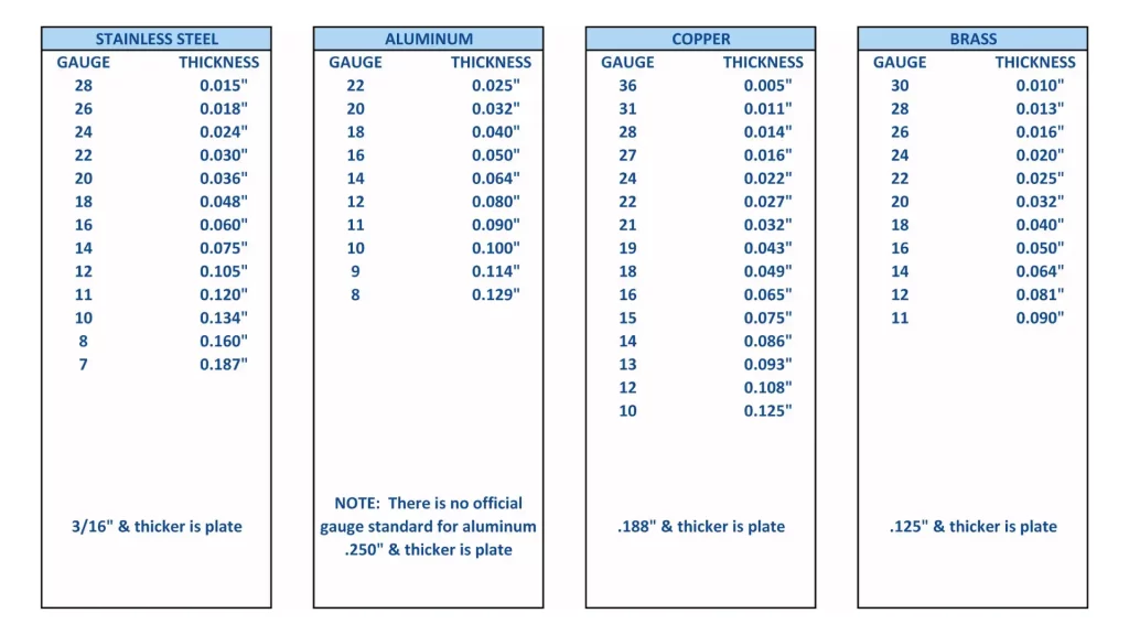 An image view of sheet metal gauge charts showing thicknesses for stainless steel, aluminum, copper, and brass.