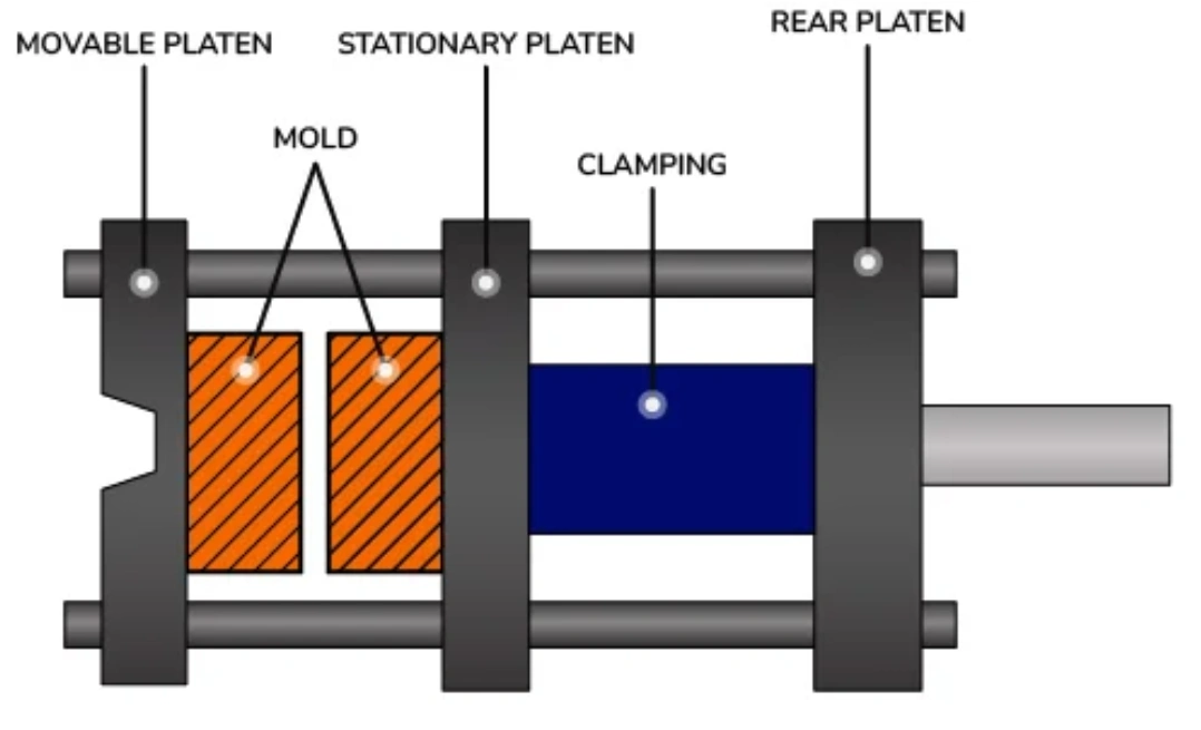 Injection molding clamping unit diagram showing movable platen, stationary platen, mold halves, and hydraulic clamping mechanism