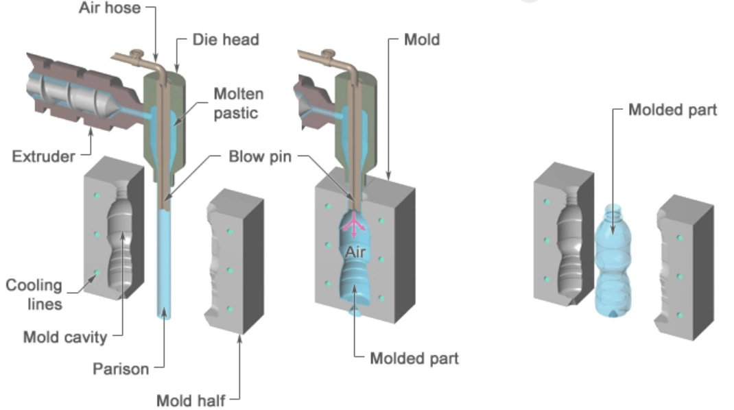 Blow molding process diagram showing extruder, parison formation, air inflation, and finished hollow plastic bottle part
