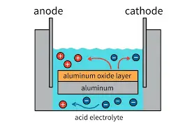 Technical diagram of an anodizing tank showing an aluminum substrate submerged in an acid electrolyte as it transforms into an orange aluminum oxide layer.