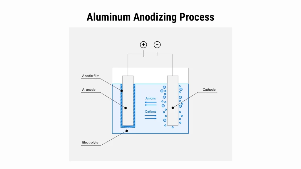 The image shows a labeled illustration of the aluminum anodizing process, outlining key elements.