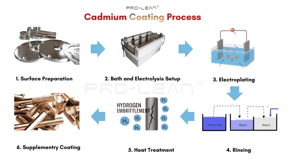 An infographic illustrating the six steps of the Cadmium plating process
