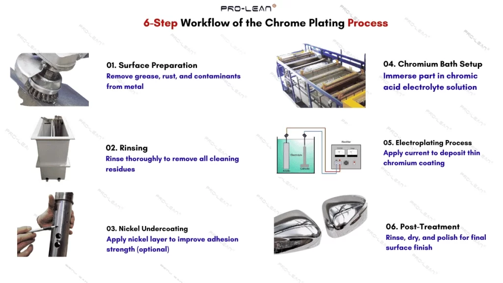 The image shows six chronological steps of chrome plating with icons & short-description texts