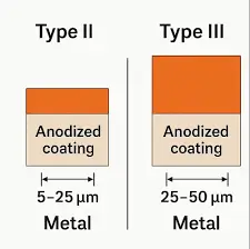 Comparison diagram of Type II anodizing and Type III anodizing thickness showing the orange oxide layer growth and penetration into the base metal substrate