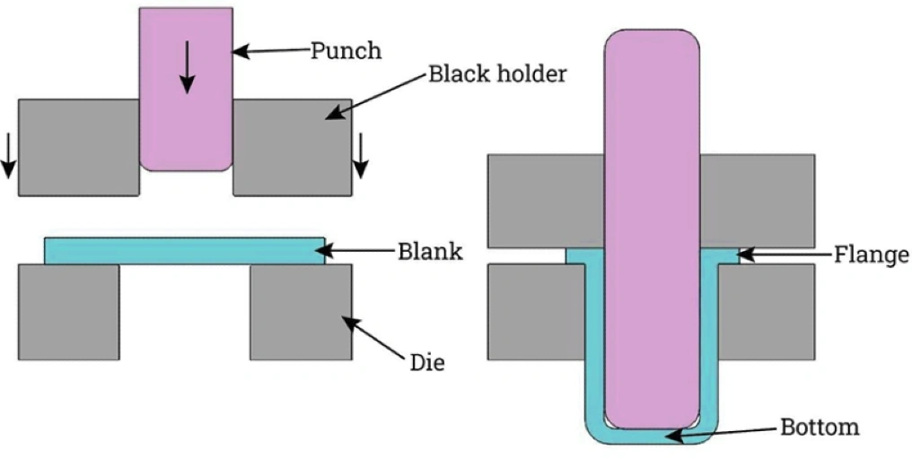 Deep drawing process diagram showing punch, die, blank holder, and formed part