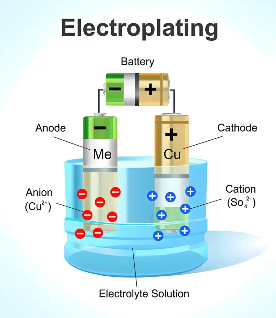 The image shows a labeled illustration of the electroplating process. It highlights key steps and components involved.