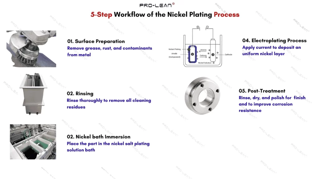 The image shows five chronological steps of nickel  electroplating with icons & short description texts