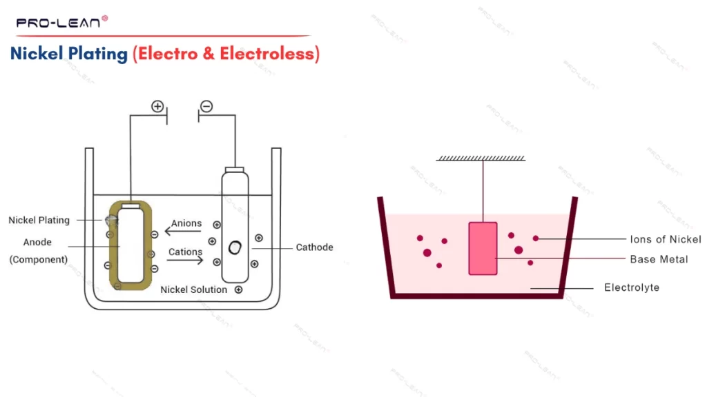 An image showing schematic illustrations of electrochemical & electro-less nickel coating processes