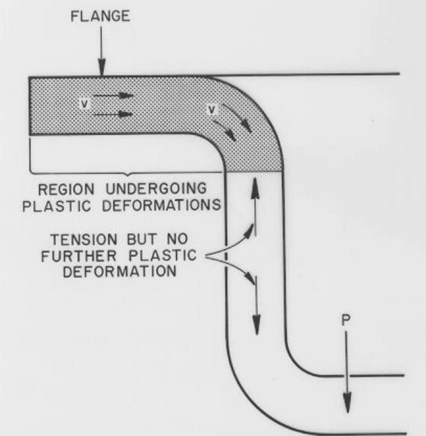 Cross-section diagram showing material deformation zones in the deep draw stamping process