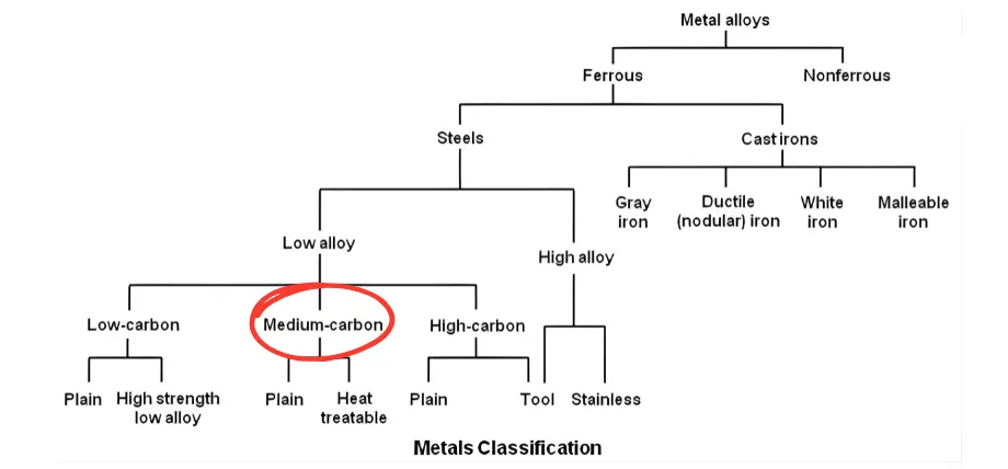 A hierarchical flowchart classifying metal alloys into ferrous and nonferrous categories, with steels divided into low, medium, and high carbon types. Medium-carbon steel is highlighted with a red circle.