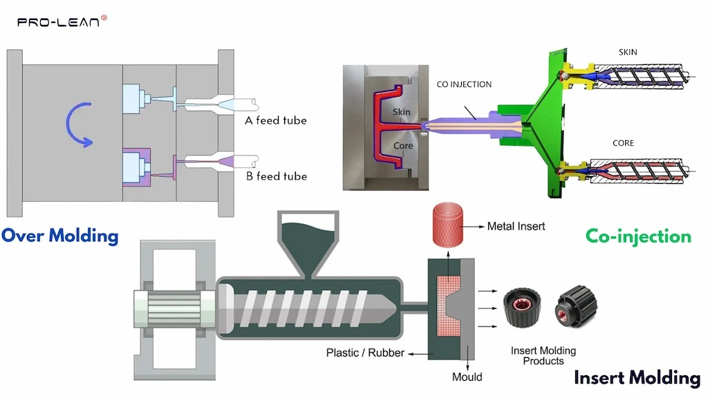 Comparison of co-injection with overmolding & insert molding