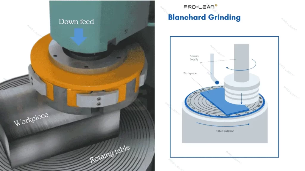 The image shows the working of blanchard grinding process and its schematic diagram