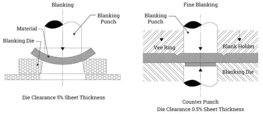 Blanking and fine blanking process diagrams for aluminum