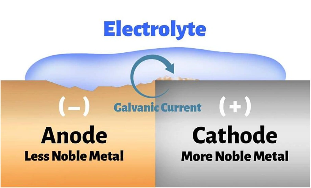 Galvanic corrosion diagram showing anode and cathode with electrolyte and current flow between dissimilar metals