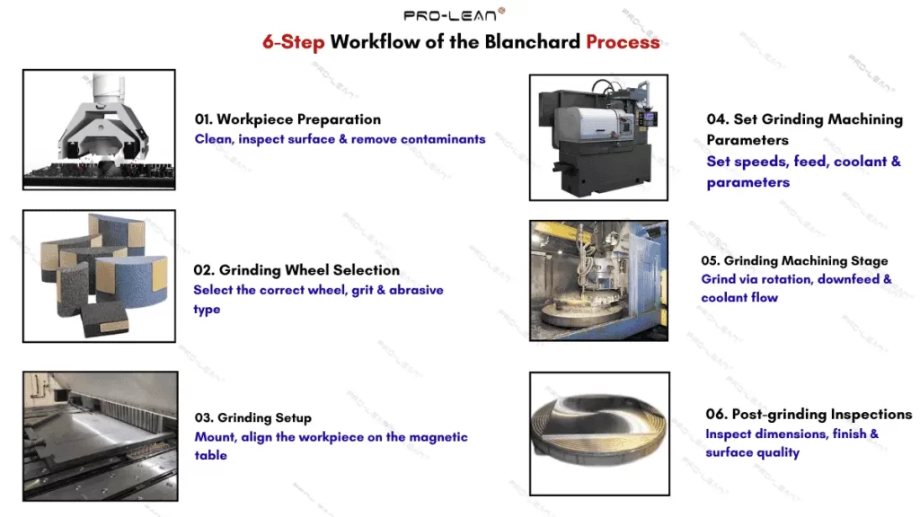 An infographic showing the six steps of Blanchard grinding surface finish