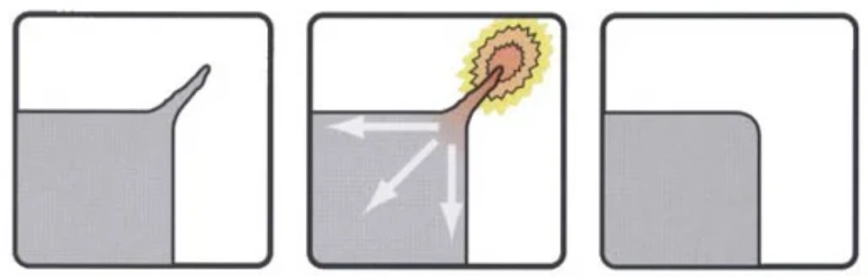 Diagram showing thermal energy deburring process stages on the metal edge