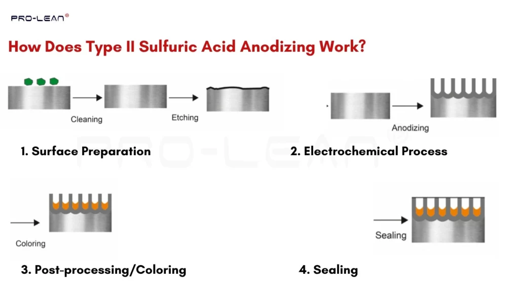 A schematic illustration of the major steps involved in the Type II anodizing process