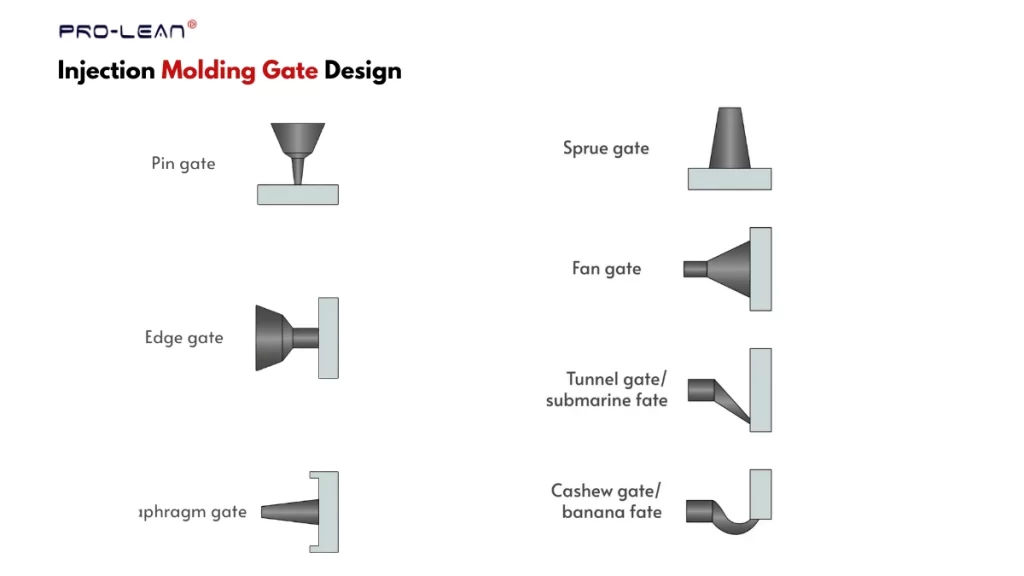 An infographic illustrating schematic diagrams of different injection molding gates 