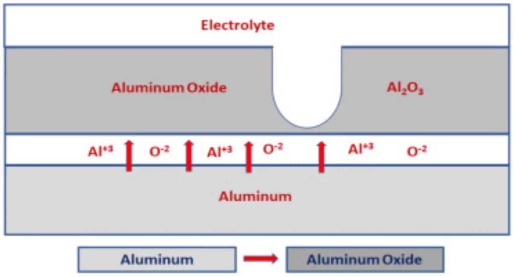 Diagram illustrating the anodizing process showing Al³⁺ and O²⁻ ion migration forming an aluminum oxide (Al₂O₃) layer under an electrolyte