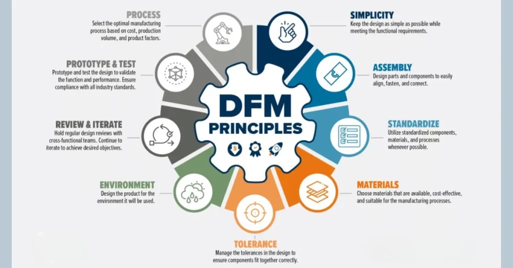 DFM principles infographic showing simplicity, assembly, and standardization guidelines