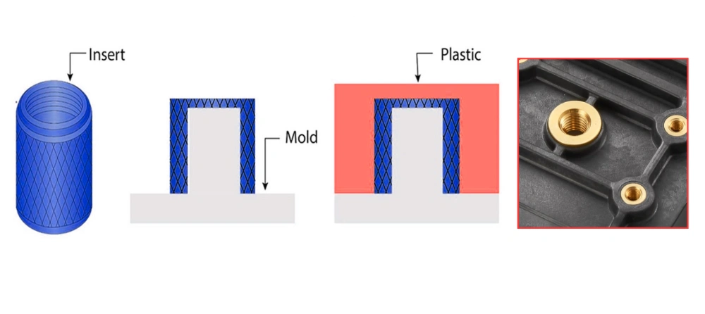 In illustration of the metal insert molding process and molded application