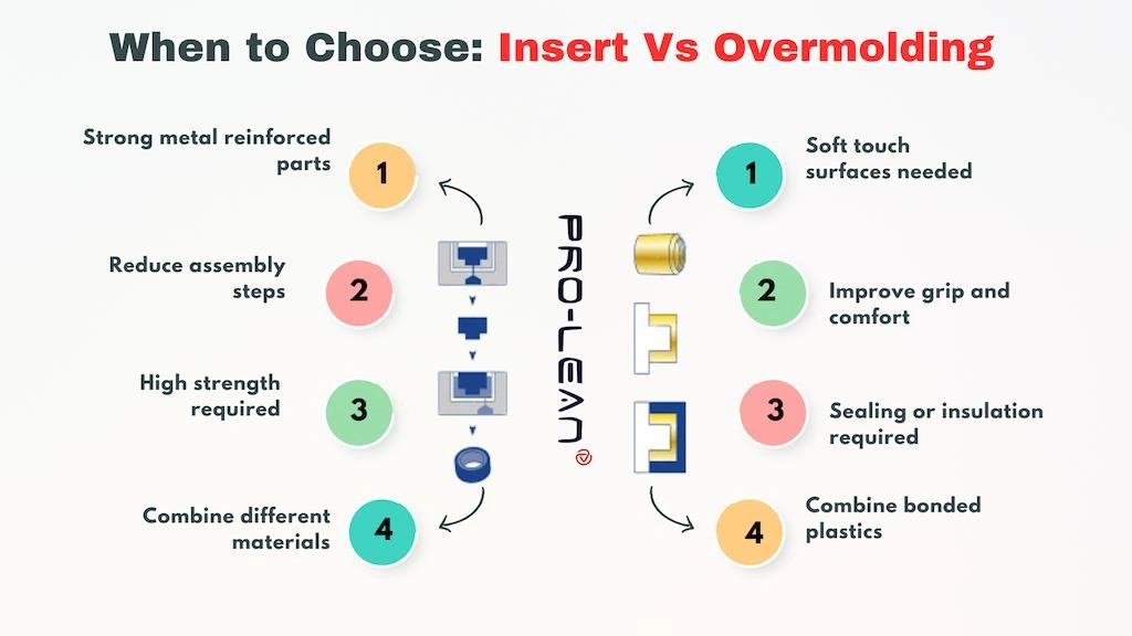 An infographic illustrating when to use insert vs overmolding, four points each.