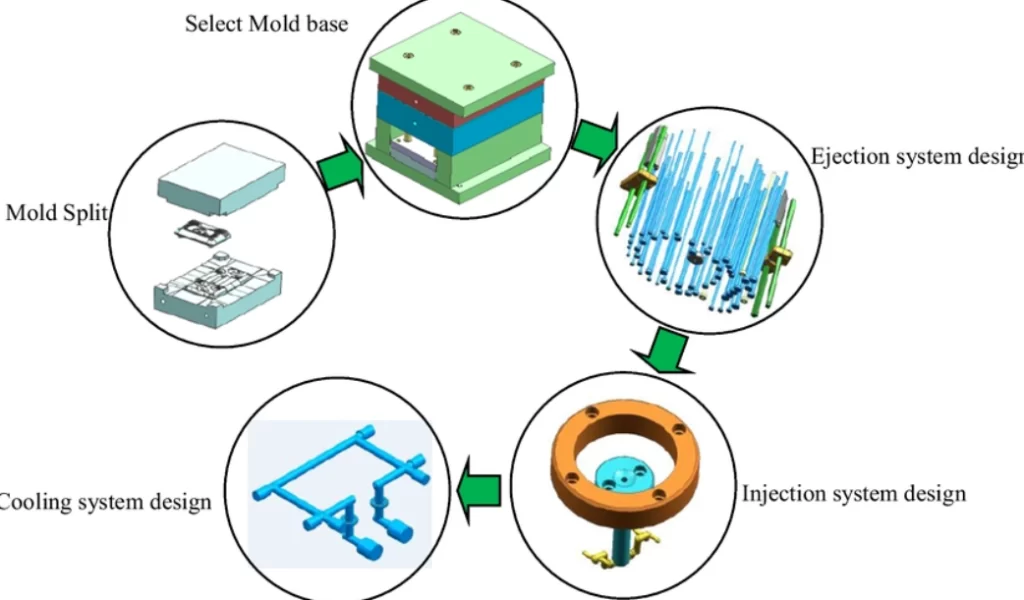 Diagram of the injection mold design process cycle showing the stages: mold split, mold base selection, ejection system design, injection system design, and cooling system design