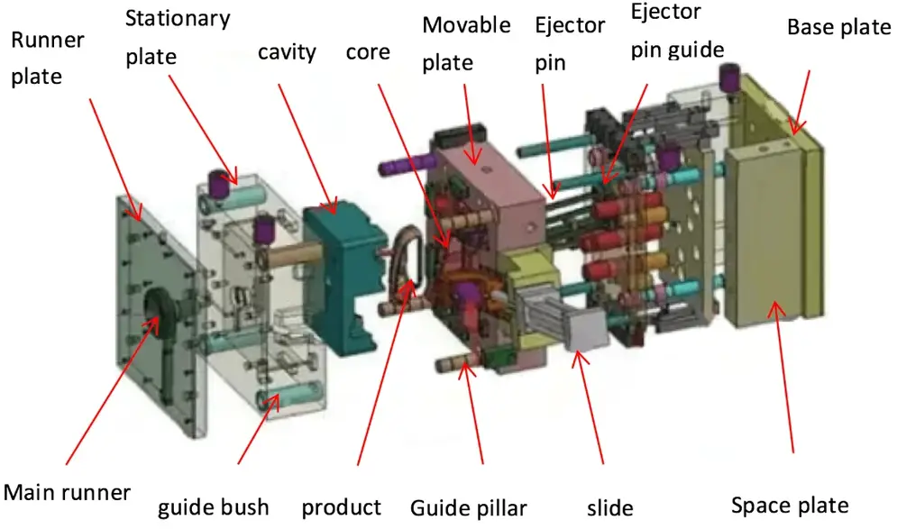 A labeled diagram of a mold, showing parts such as the runner plate, the guide pillar, and the movable plate