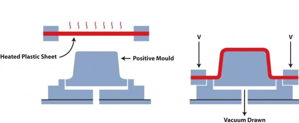 Diagram showing thermoforming process: 