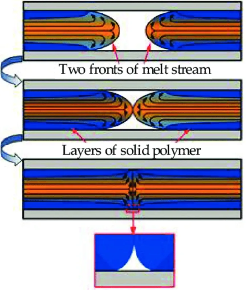 Diagram illustrating weld line formation as two melt stream fronts meet and merge between layers of solid polymer in an injection mold
