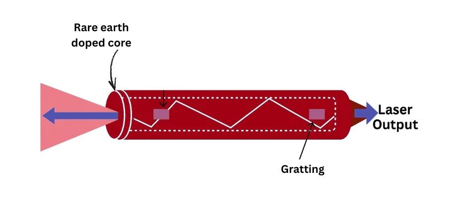 Diagram showing a laser beam entering from the left, passing through lenses, and exiting to cut a surface, with labeled components.