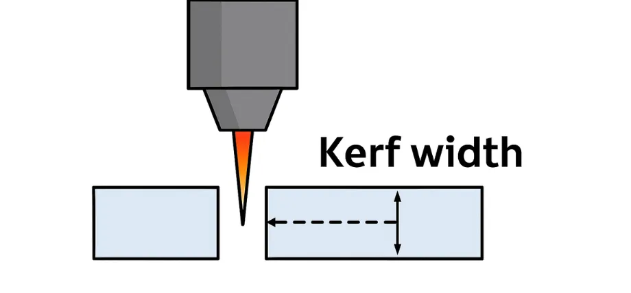 Diagram illustrating kerf width as the material removed by a laser cutter beam between two cut pieces.