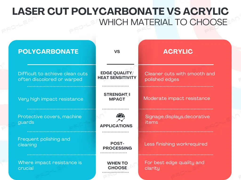 Infographic comparing laser-cut polycarbonate and acrylic—edge quality, thickness limits, strength, applications, safety, and post-processing—by ProleanTech.