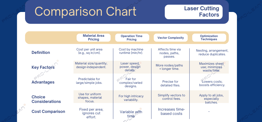 Comparison chart detailing laser cutting factors: Material Area Pricing, Operation Time Pricing, Vector Complexity, and Optimization Techniques