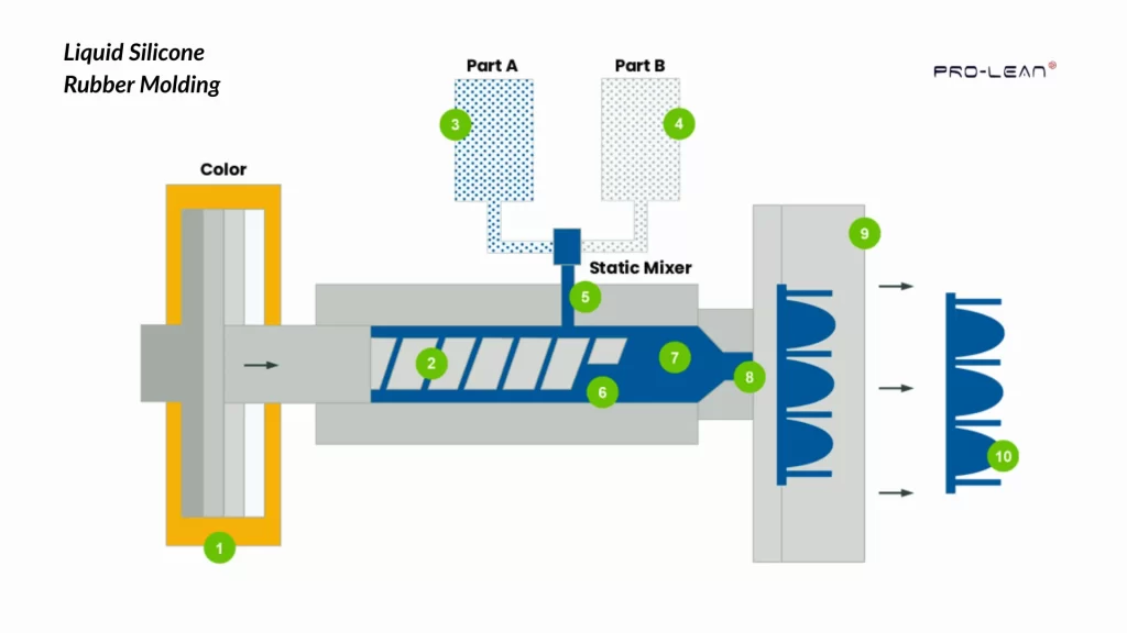 Illustration showing the liquid silicone rubber (LSR) molding process, from material injection to final molded part.