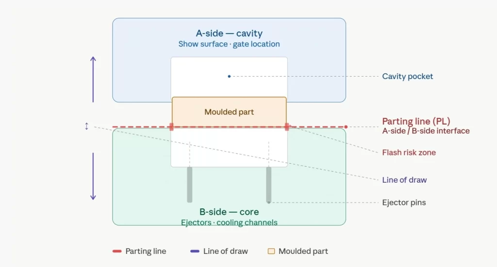 A schematic illustration of parting lines injection molding, showing Cavity, core, line of draw, and parting line