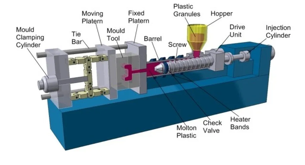 Labeled diagram of an injection molding machine along with its parts