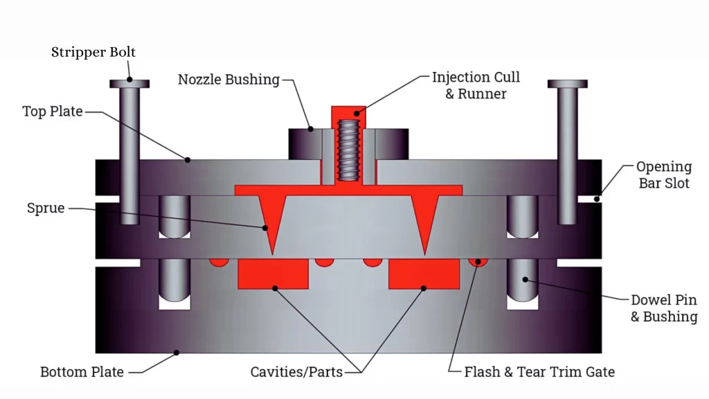 An illustration depiction of rubber injection molding process.