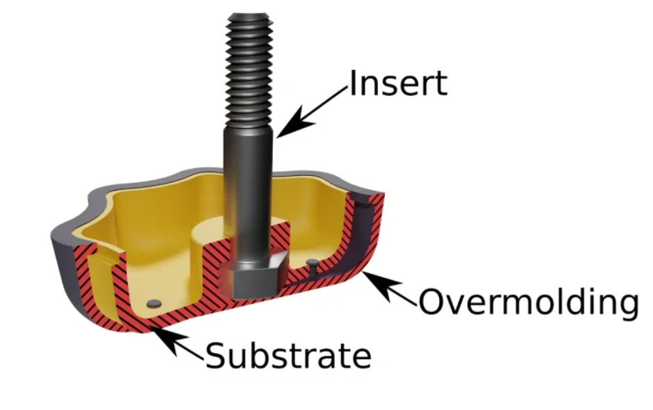 Diagram showing TPE overmolding layers — substrate, overmolding, and threaded metal insert — with labeled annotations