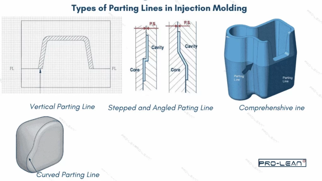 The image shows the concept of vertical, stepped, angled, curved, and comprehensive parting lines injection molding with corresponding diagrams