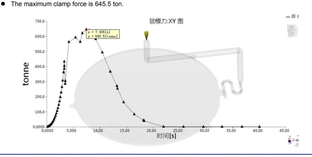 A graph showing the maximum clamping force from a sample mold flow analysis report