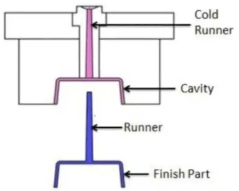 Labeled cross-section diagram of a cold runner mold showing the runner, cavity, and finished part separated after ejection