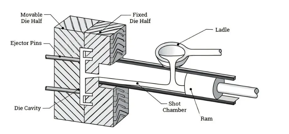 A technical cross-section diagram illustrating the die casting process, including the ladle, shot chamber, and die cavity.