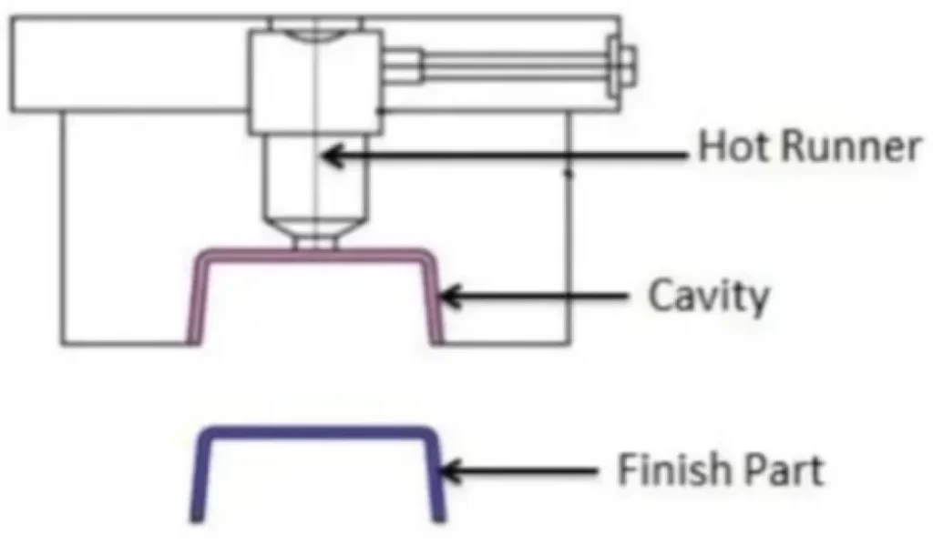 Labeled cross-section diagram of a hot runner mold showing the heated nozzle feeding directly into the cavity, with a runner-free finished part below
